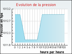 Evolution de la pression de la ville Valence-d'Albigeois